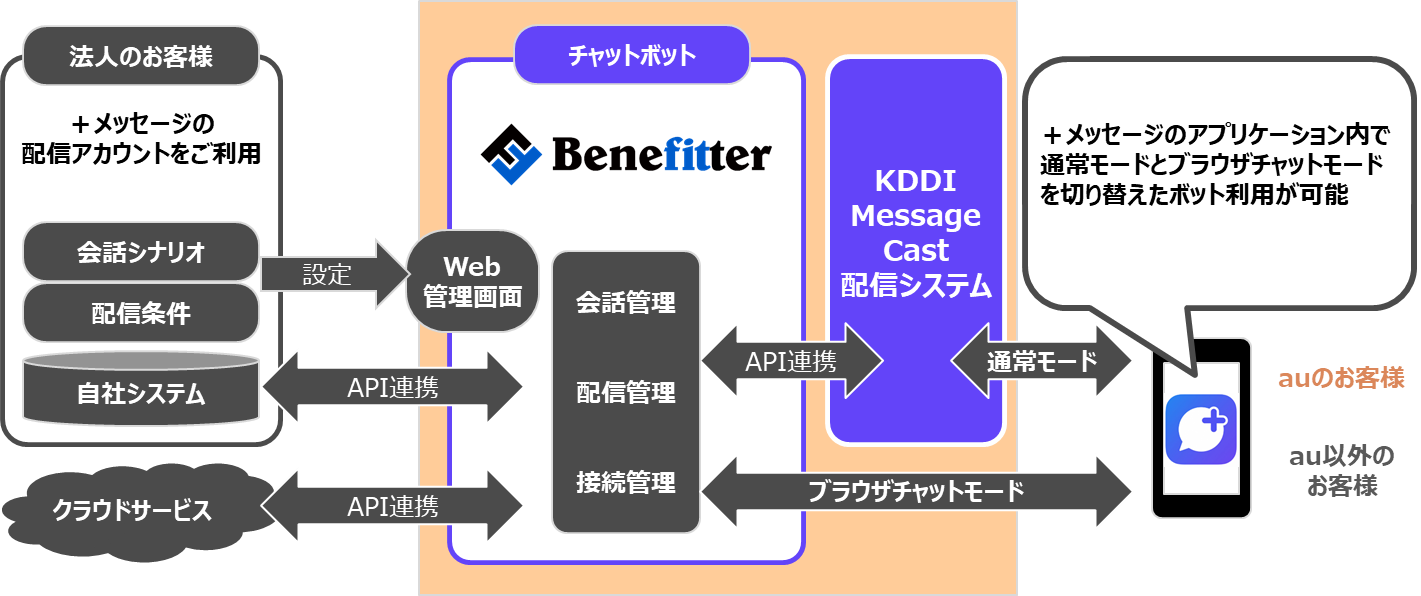 Benefitterイメージ図
