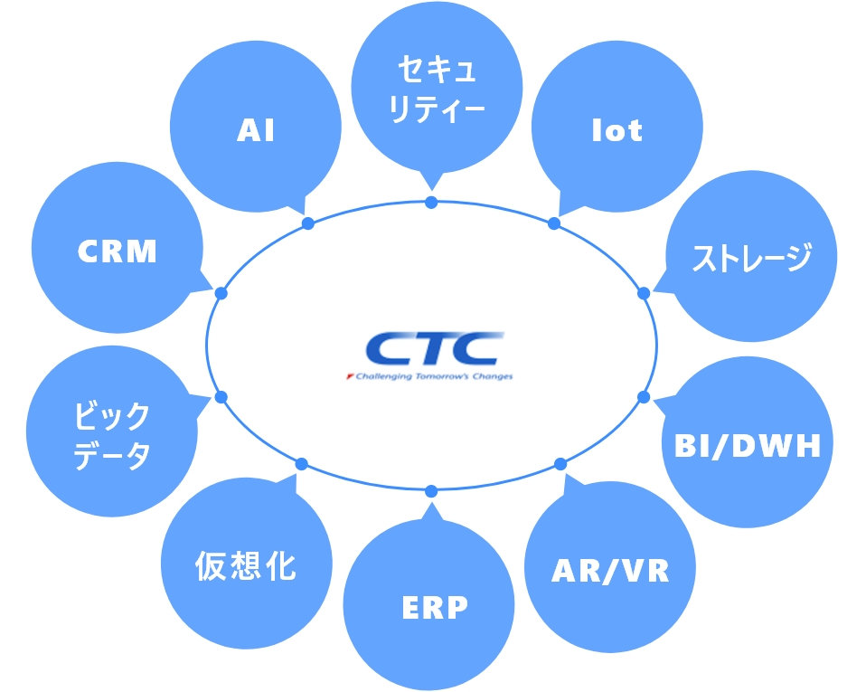 伊藤忠テクノソリューションズ株式会社（CTC）自社製品Benefitterでセキュリティー・Iot・ストレージ・BI/DWH・AR/VR・ ERP・仮想化・ビックデータ・CRM・AIを支援
