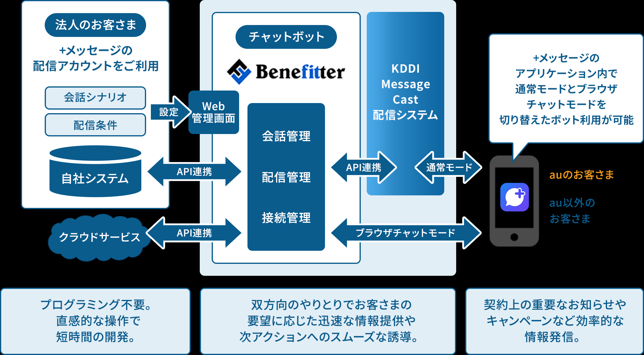 KMCとBenefitterの連携